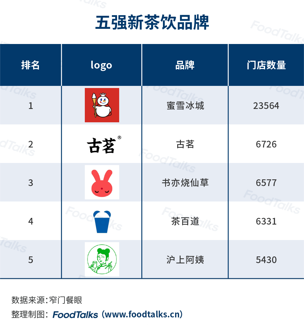 榜发布：蜜雪冰城一骑绝尘为唯一万店品牌ag旗舰厅首页2022中国新茶饮百强(图3)